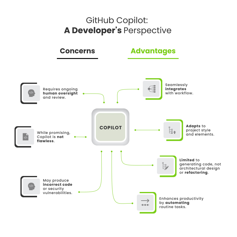 infographic github copilot a developer perspective