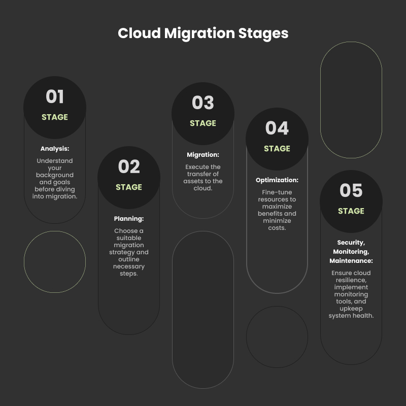 cloud migration stages